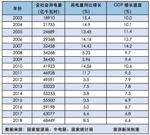  2018年全社會(huì)用電量增速與GDP增速脫鉤 “晴雨表”失靈了嗎？