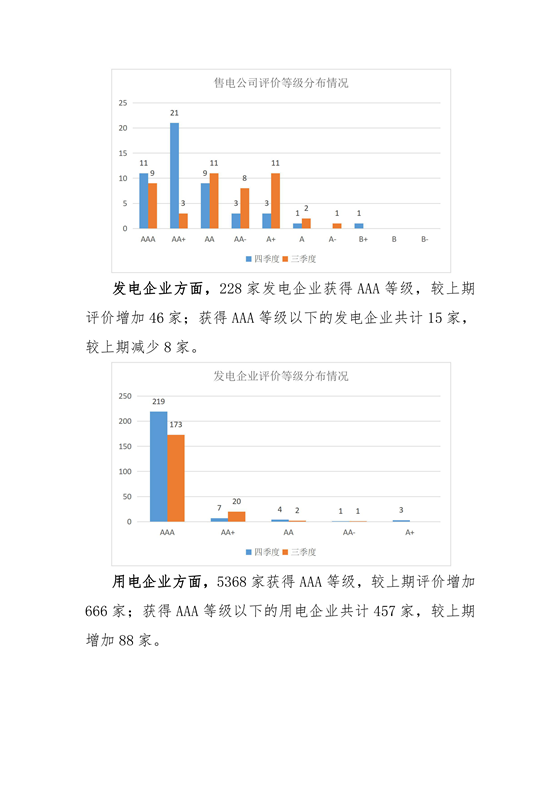 11家售電公司獲3A級！云南2018年四季度電力市場主體信用評價結果
