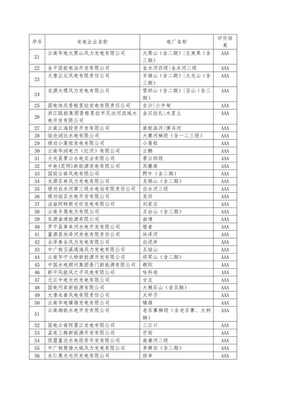 11家售電公司獲3A級！云南2018年四季度電力市場主體信用評價結果