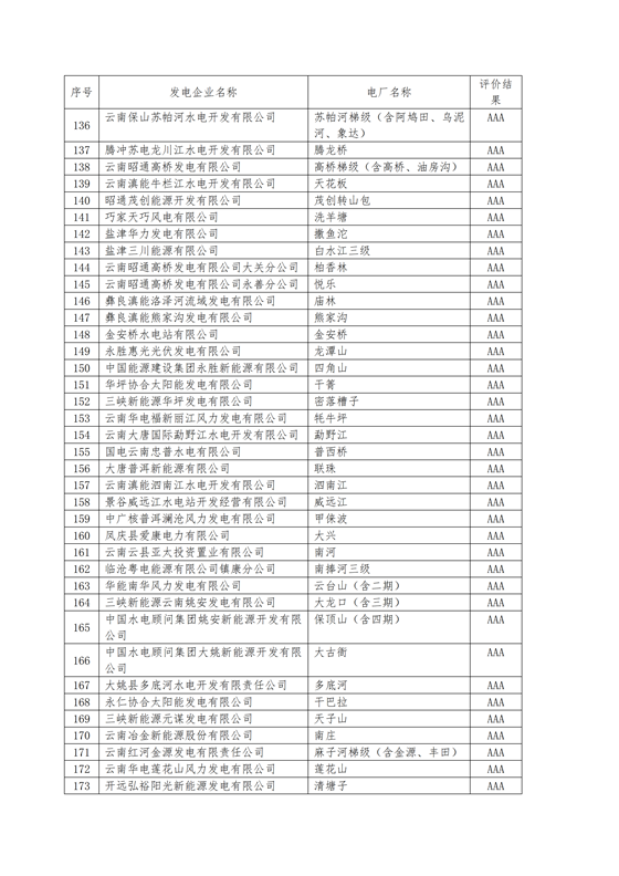 11家售電公司獲3A級！云南2018年四季度電力市場主體信用評價結果