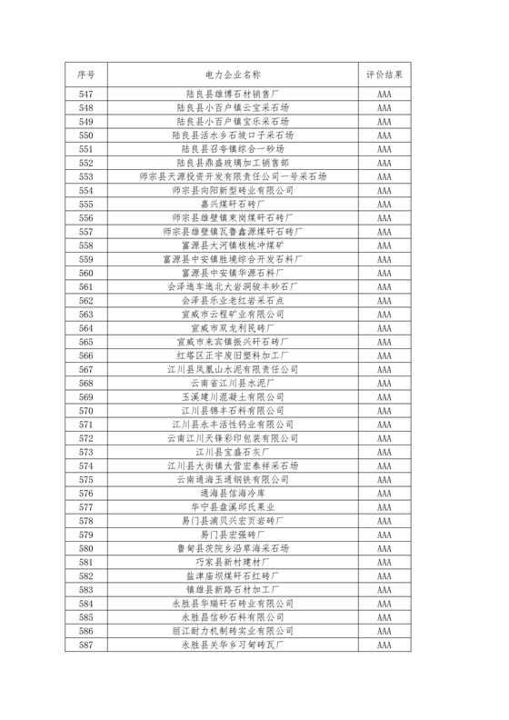 11家售電公司獲3A級！云南2018年四季度電力市場主體信用評價結果