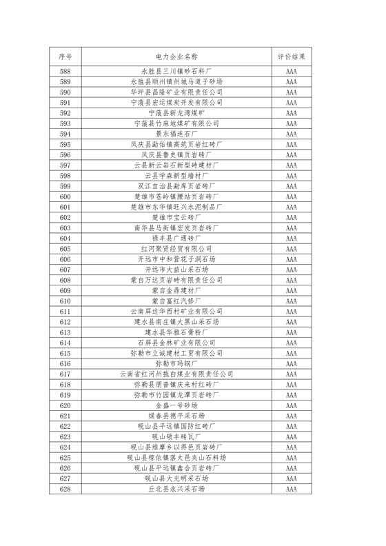 11家售電公司獲3A級！云南2018年四季度電力市場主體信用評價結果