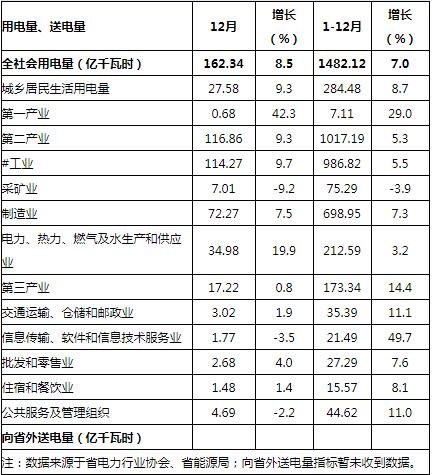 貴州2018年全社會用電量1482.12億千瓦時 增長7%