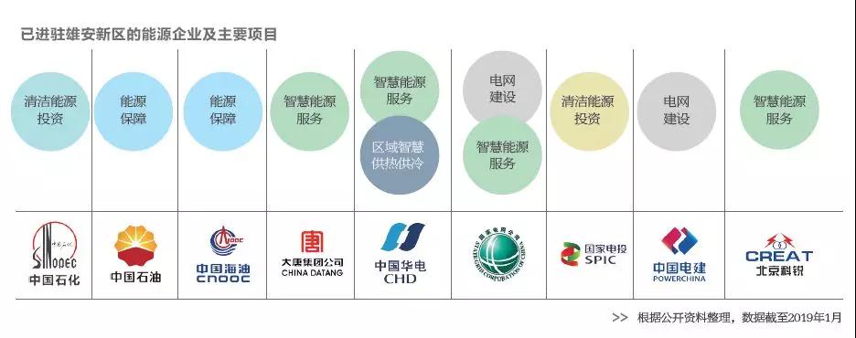  雄安新區已進駐的能源企業及主要項目有哪些？破解國際“能源三難題”靠什么？