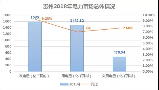 2018貴州電力市場(chǎng)回顧：大工業(yè)占售電量比例下滑，跨省交易電量減少近半