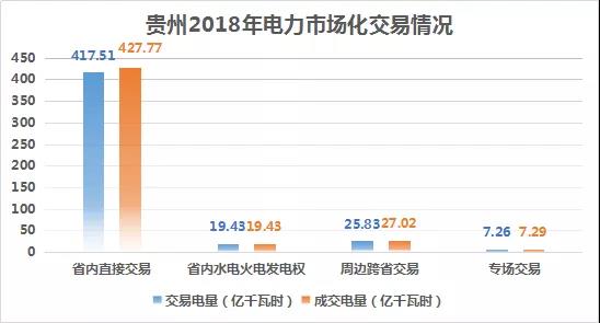 2018貴州電力市場(chǎng)回顧：大工業(yè)占售電量比例下滑，跨省交易電量減少近半