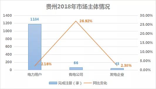 2018貴州電力市場(chǎng)回顧：大工業(yè)占售電量比例下滑，跨省交易電量減少近半
