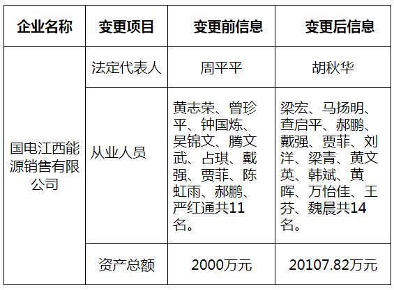 江西公示國電江西能源銷售有限公司的注冊信息變更申請