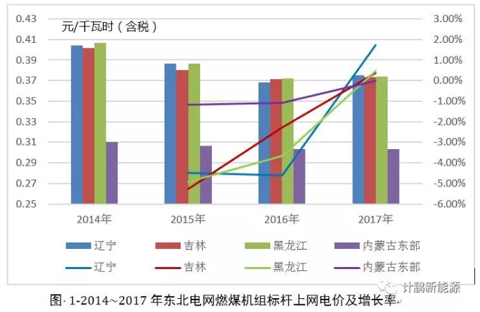 東北地區近年平均上網電價及燃煤標桿上網電價變化