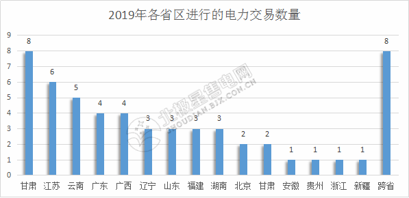 2019年電力交易開門紅！全國16個省區交易活躍