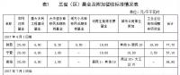 西北區域電網企業政府性基金及附加征收情況簡析