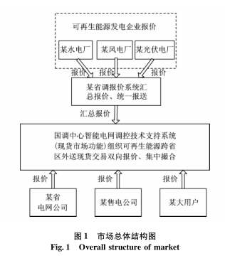 跨區域省間可再生能源增量現貨市場設計與實踐