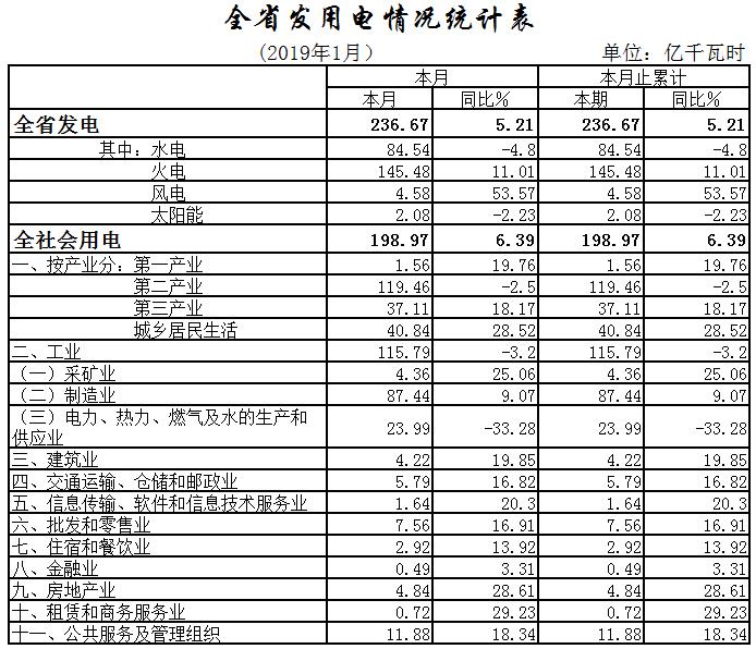 湖北2019年1月全社會用電量198.97億千瓦時 增長6.39%