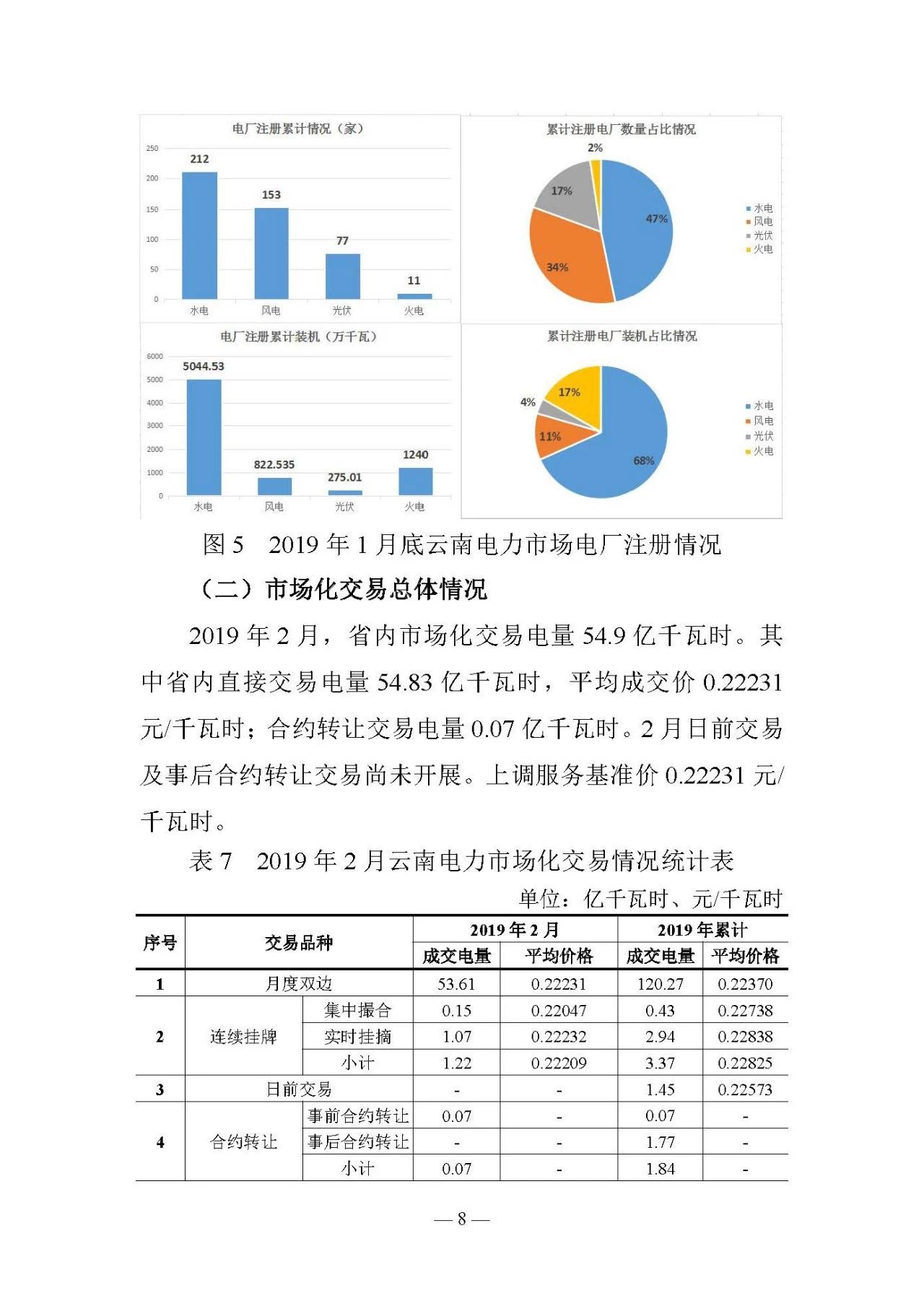 云南電力交易月報（2019年2月）：省內(nèi)市場化交易電量54.9億千瓦時