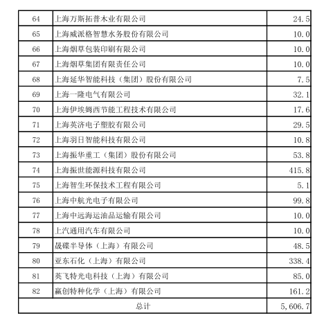 上海市工業節能和合同能源管理項目專項扶持辦法及流程圖、資金分配結果