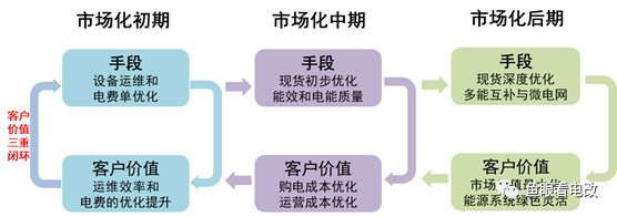 能源互聯網的上半場：商業模式方法論