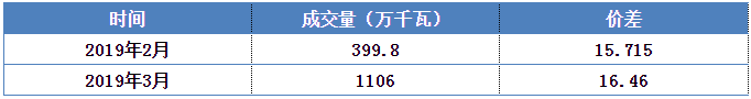 安徽電力集中直接交易價差為何會持續擴大?