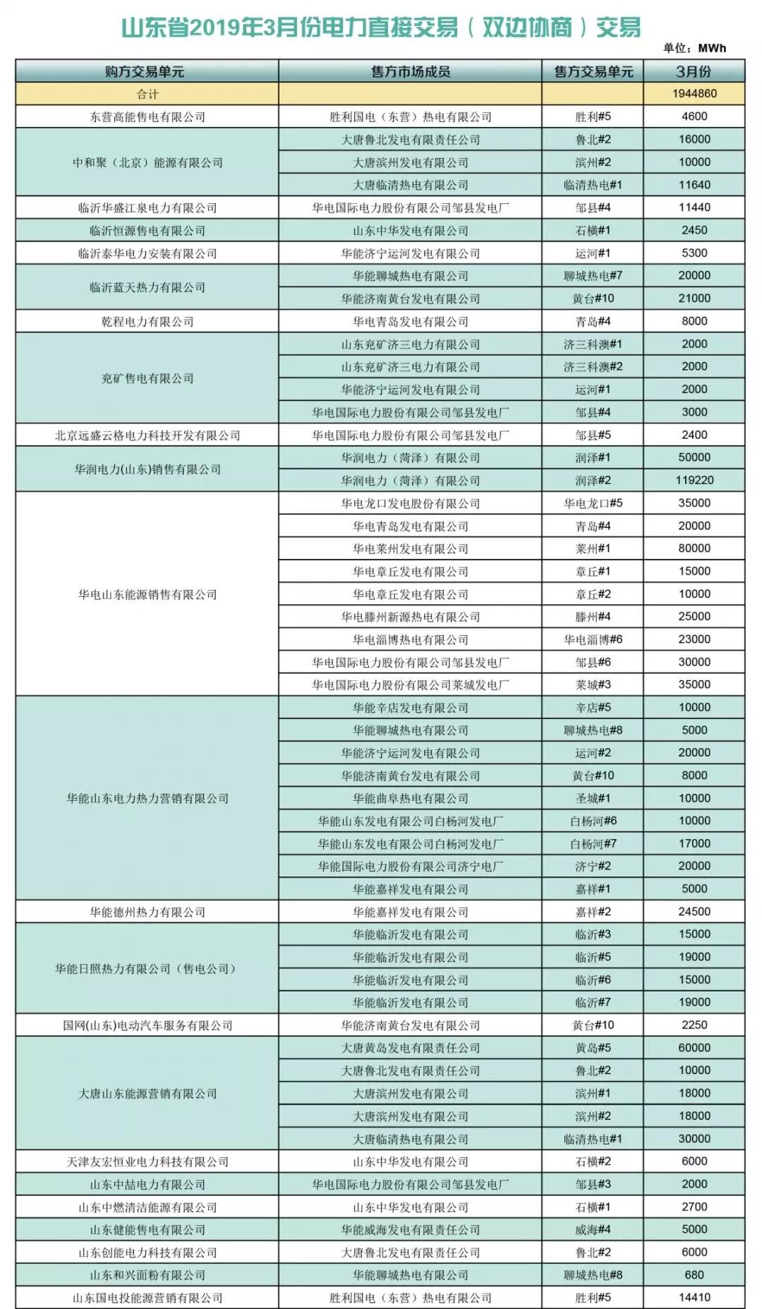  山東省2019年3月份電力直接交易（雙邊協(xié)商）結(jié)果：交易電量1944860兆瓦時(shí)