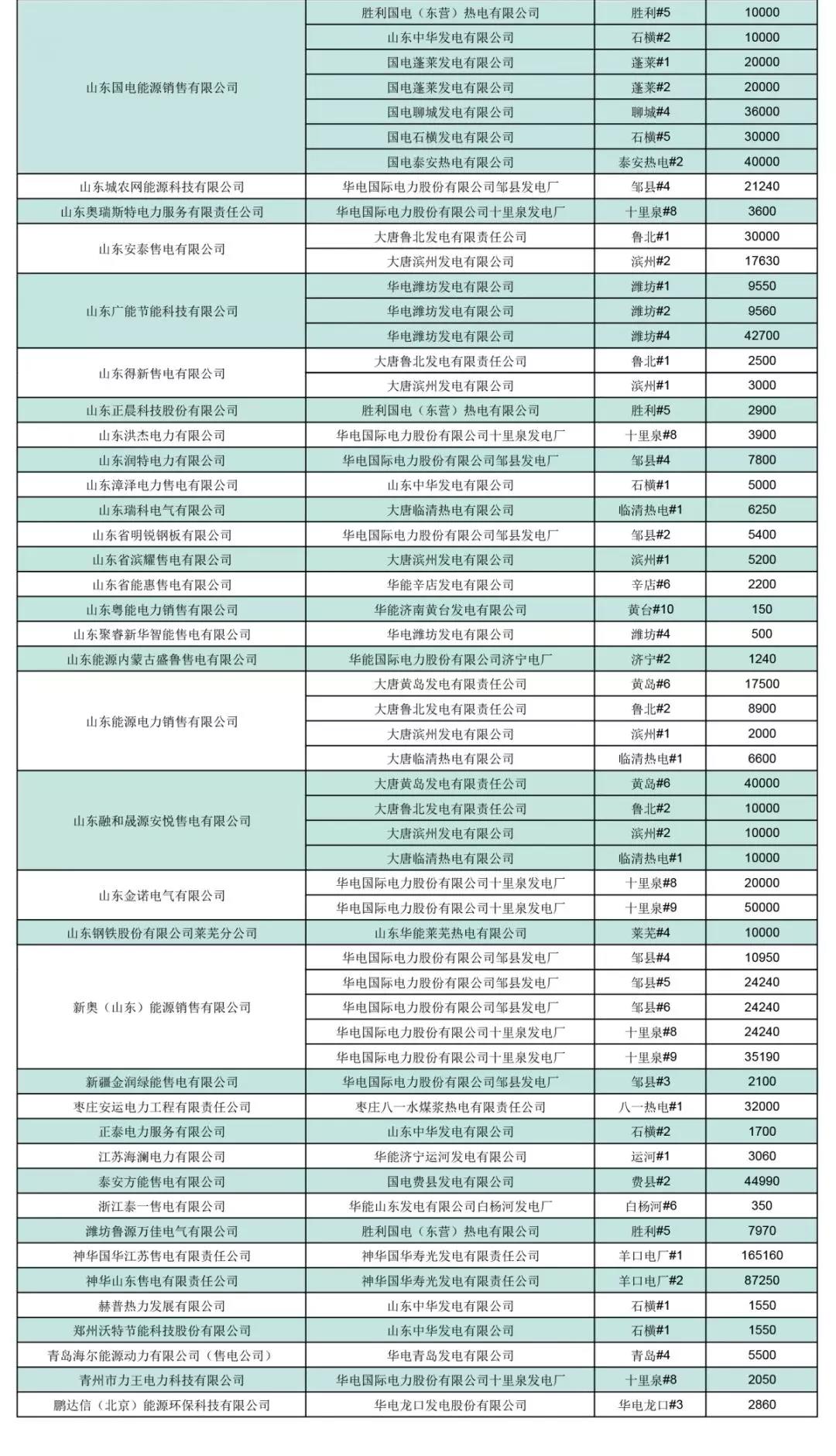  山東省2019年3月份電力直接交易（雙邊協(xié)商）結(jié)果：交易電量1944860兆瓦時(shí)