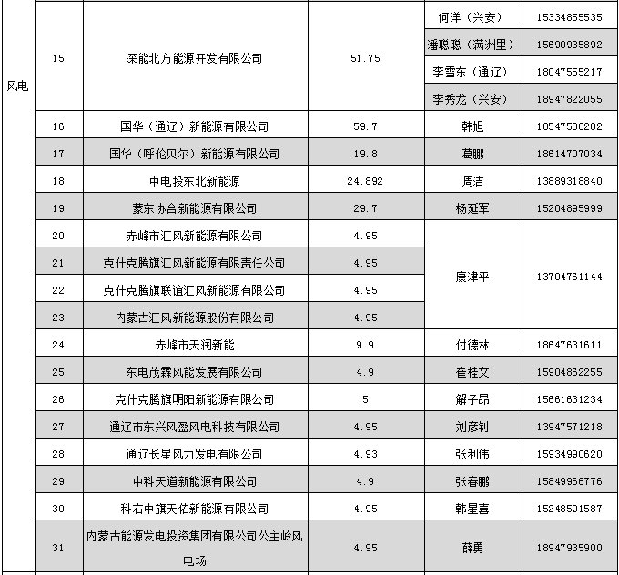 蒙東電力市場發電企業和售電公司目錄（附聯系方式）