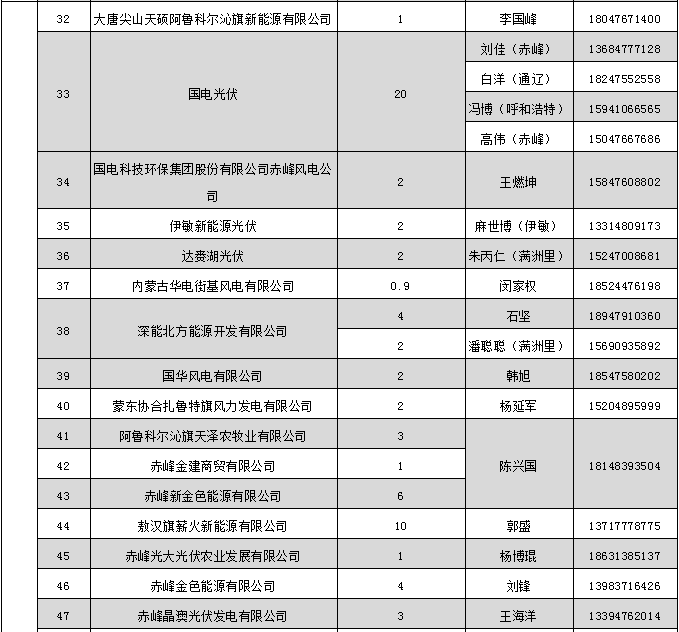 蒙東電力市場發電企業和售電公司目錄（附聯系方式）