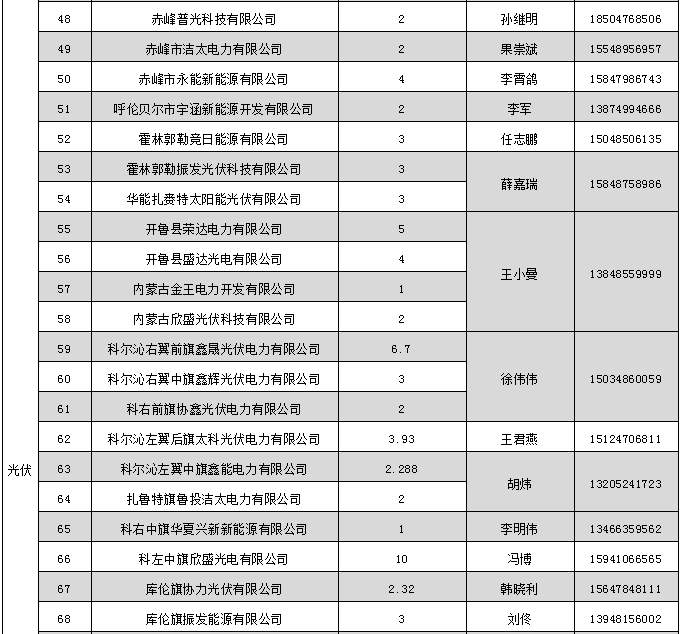 蒙東電力市場發電企業和售電公司目錄（附聯系方式）