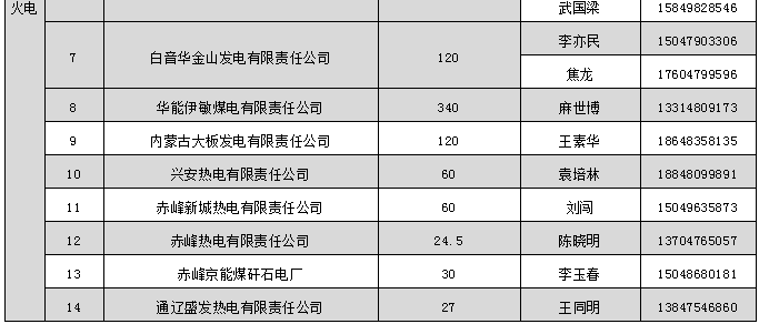 蒙東電力市場發電企業和售電公司目錄（附聯系方式）