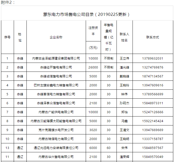 蒙東電力市場發電企業和售電公司目錄（附聯系方式）