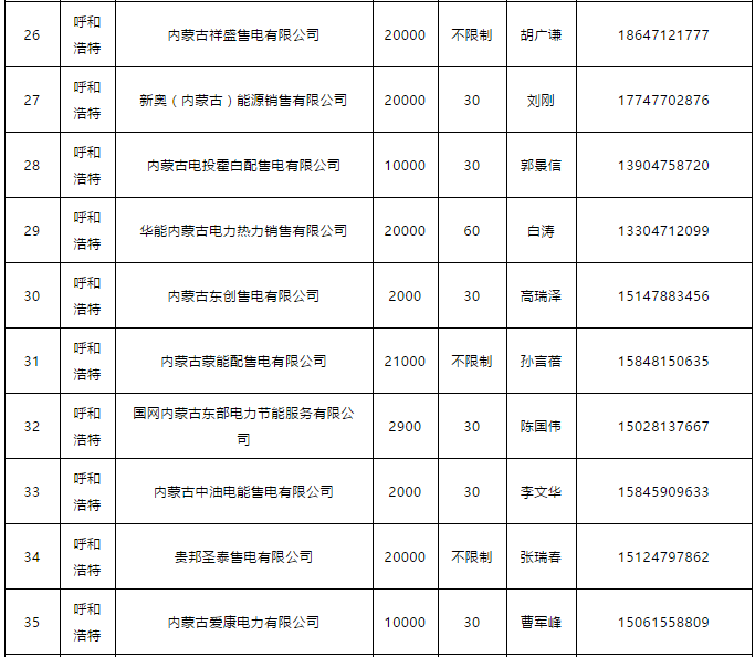 蒙東電力市場發電企業和售電公司目錄（附聯系方式）