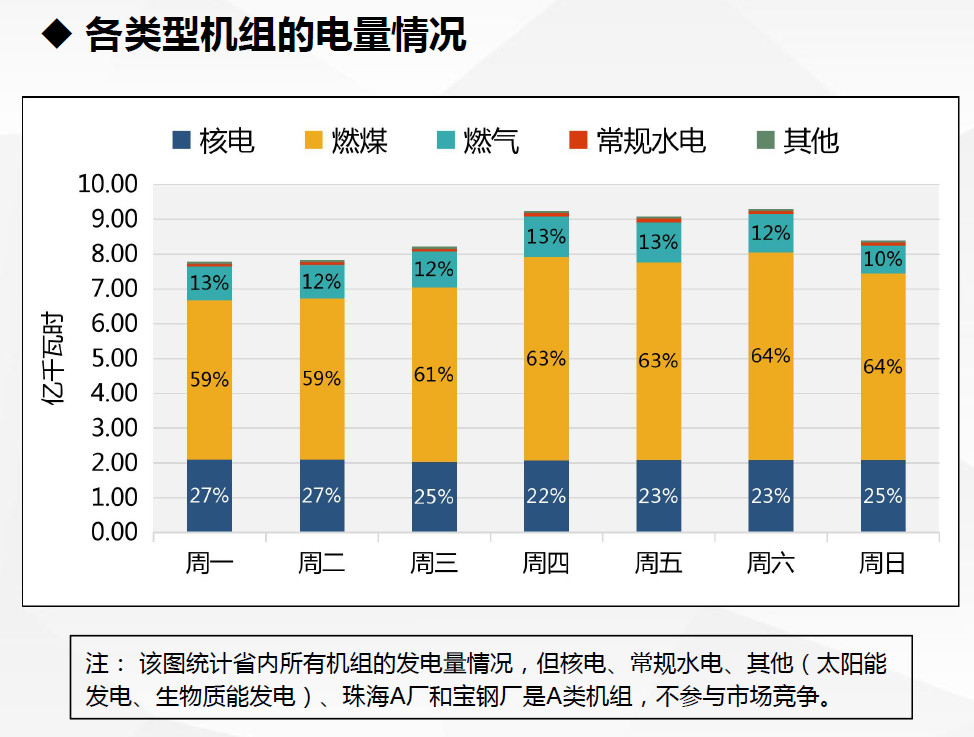 現貨試運行數據首次曝光！廣東發布電力現貨市場試運行情況（2.18-2.24）