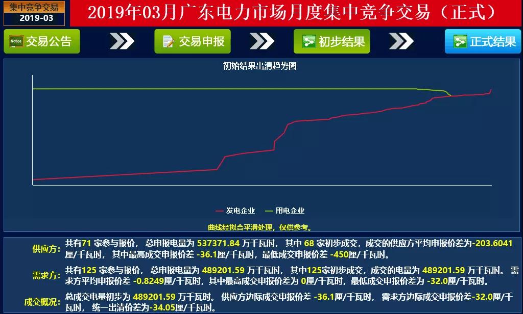 成交量創2018年以來新高！廣東2019年3月月競價差-34.05厘/千瓦時