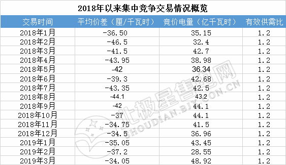 成交量創2018年以來新高！廣東2019年3月月競價差-34.05厘/千瓦時