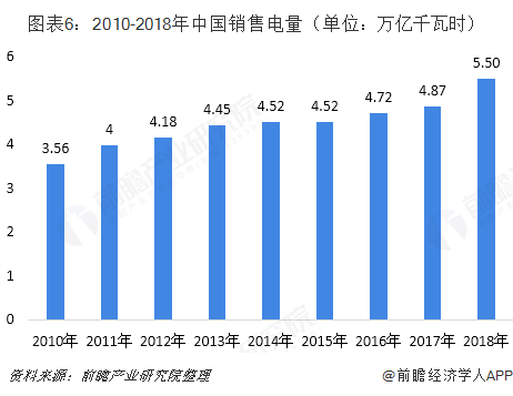 中國售電產業全景圖譜（附現狀、區域格局、商業模式、前景）