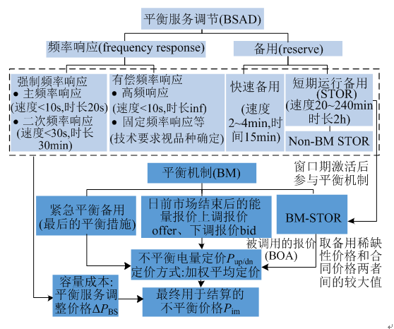 我國亟需建設適應現貨交易的市場化平衡機制