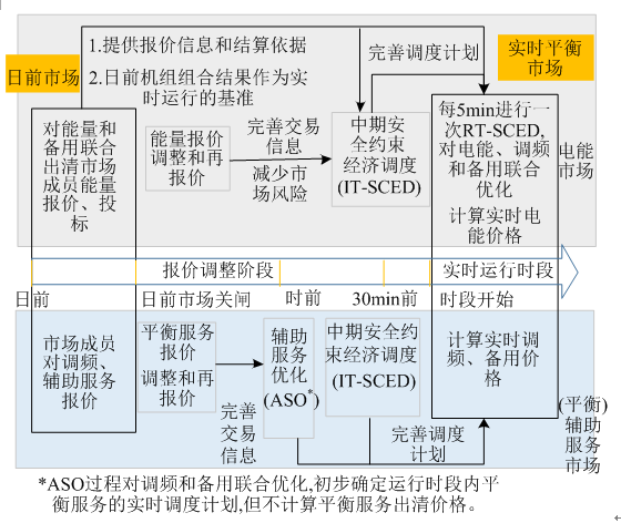 我國亟需建設適應現貨交易的市場化平衡機制