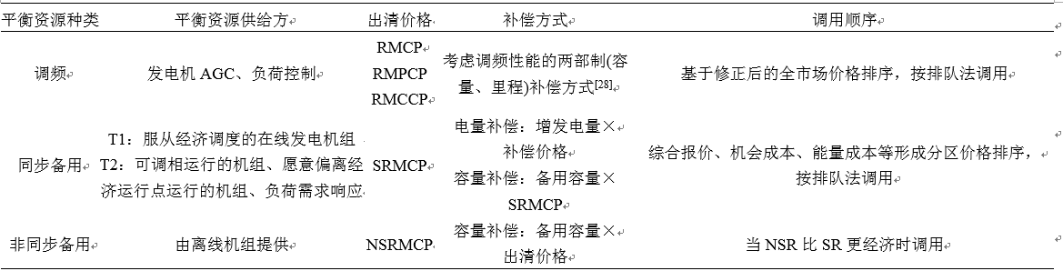 我國亟需建設適應現貨交易的市場化平衡機制