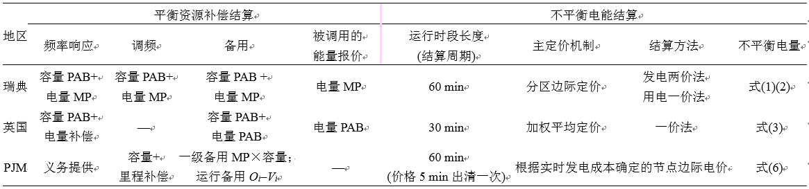 我國亟需建設適應現貨交易的市場化平衡機制