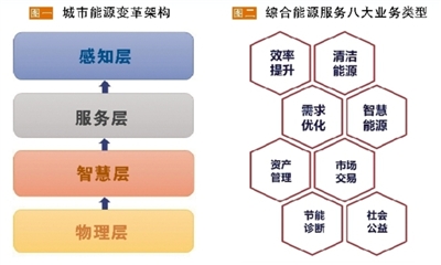 發展綜合能源服務應以“服務”為本 必須具備“以人為本、實踐導向、資源共享”三大要素