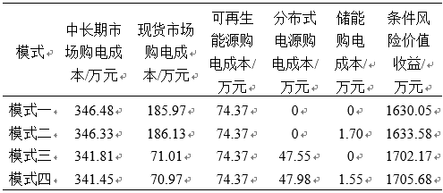 新電改背景下售電公司的購售電策略及風險評估