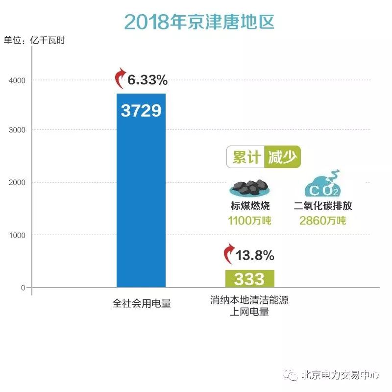 京津唐地區(qū)2018年度電力交易信息:省間交易電量2185億千瓦時(shí)
