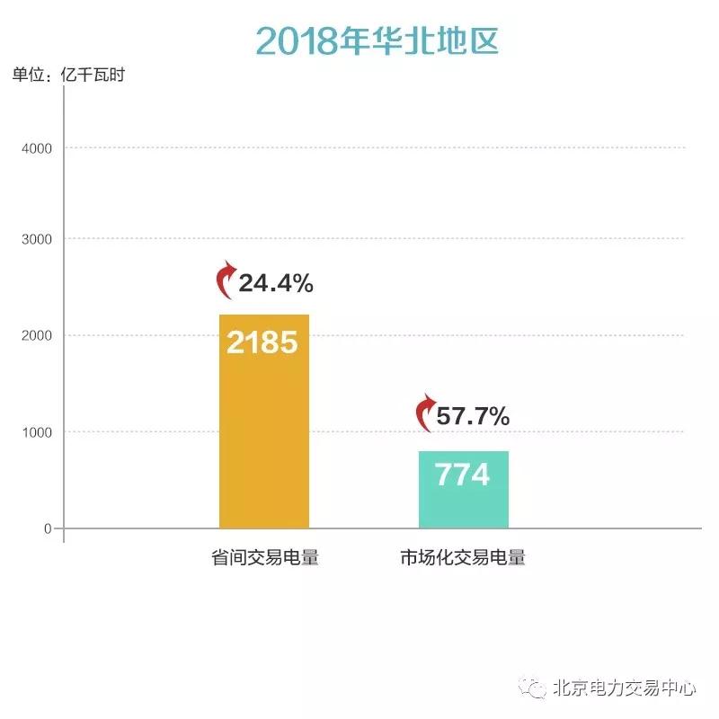 京津唐地區(qū)2018年度電力交易信息:省間交易電量2185億千瓦時(shí)