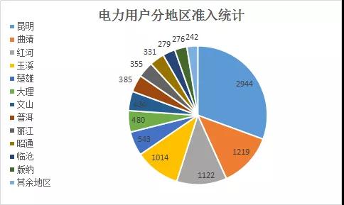  云南電力市場注冊主體破萬戶！選擇售電公司零售服務用戶達8365戶