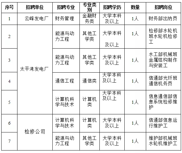 國家電網61家單位招聘畢業生