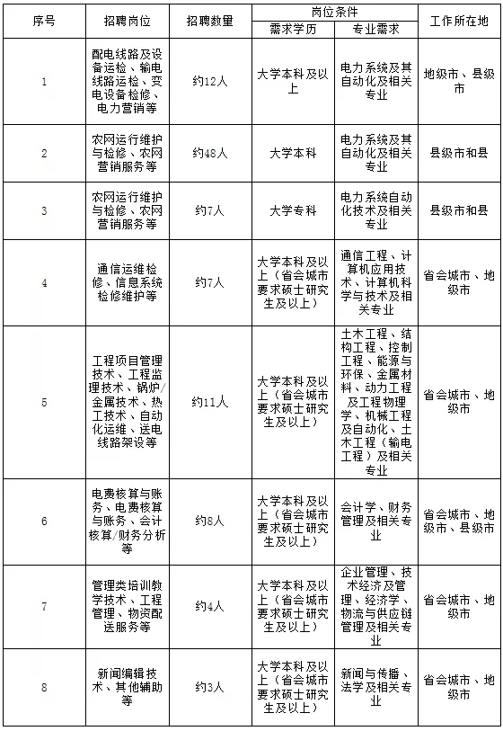 國家電網(wǎng)61家單位招聘畢業(yè)生