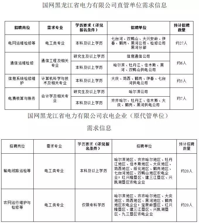 國家電網(wǎng)61家單位招聘畢業(yè)生