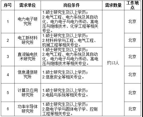 國(guó)家電網(wǎng)61家單位招聘畢業(yè)生