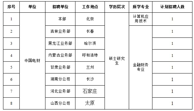 國(guó)家電網(wǎng)61家單位招聘畢業(yè)生