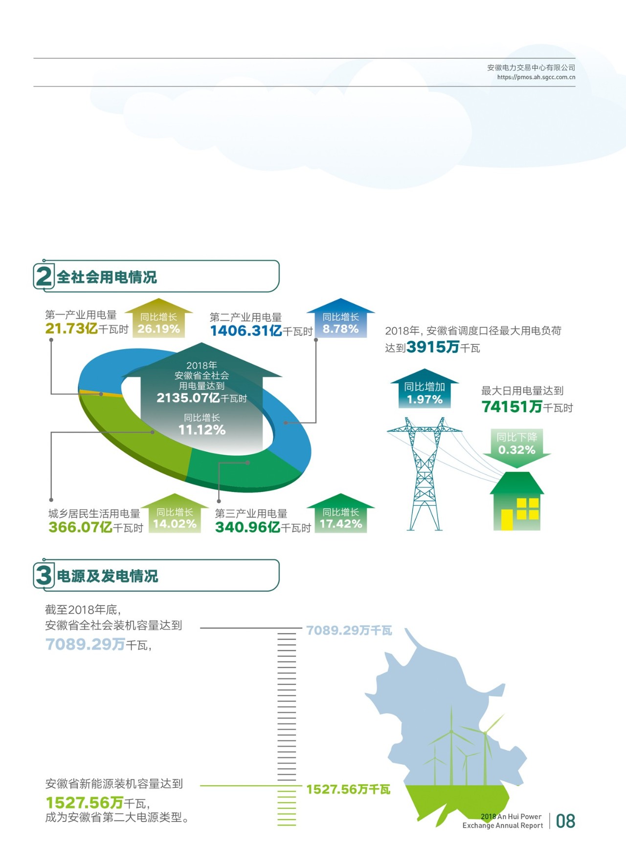 安徽2018年電力市場交易年報：電力直接交易電量580億千瓦時