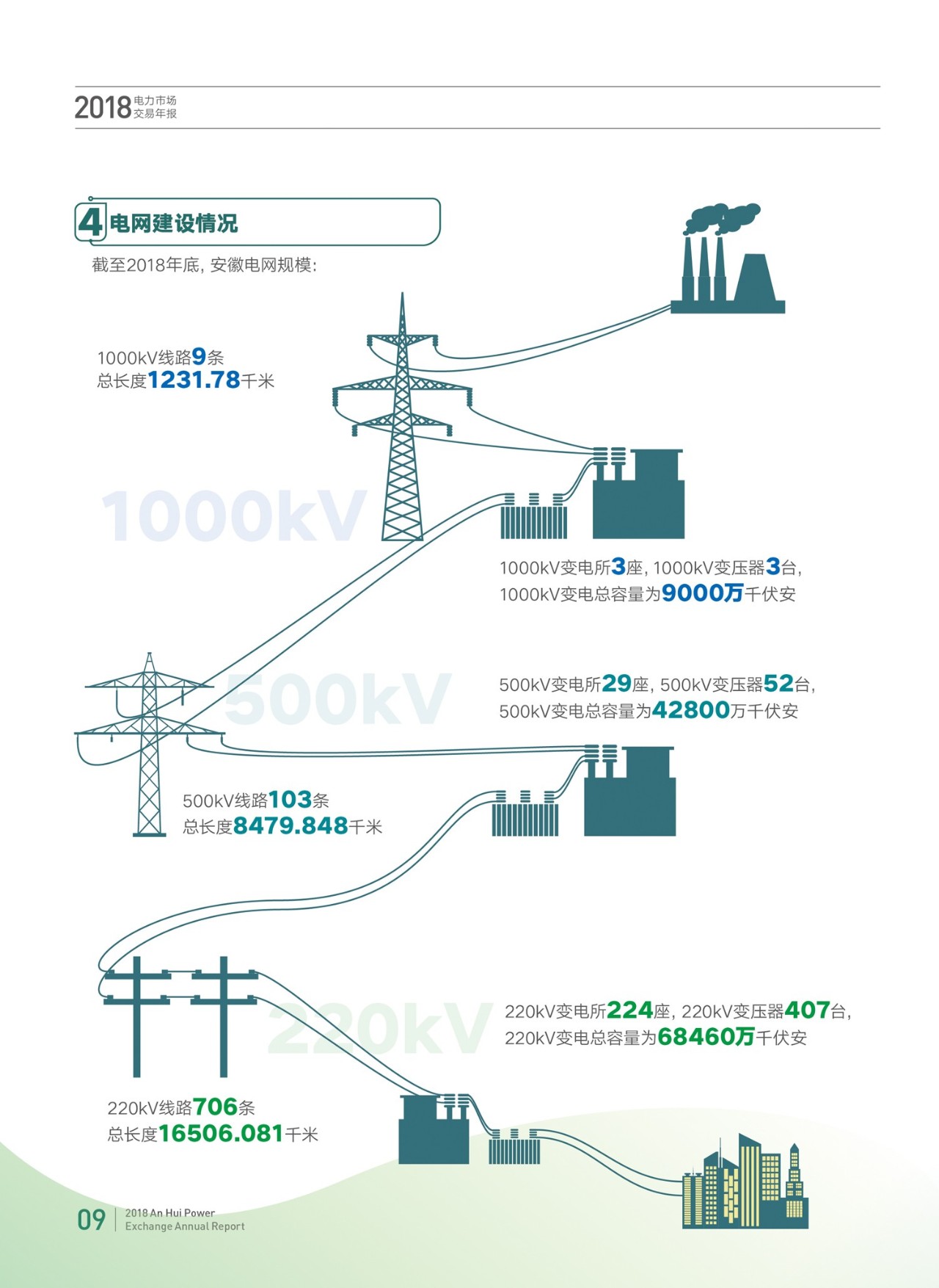 安徽2018年電力市場交易年報：電力直接交易電量580億千瓦時