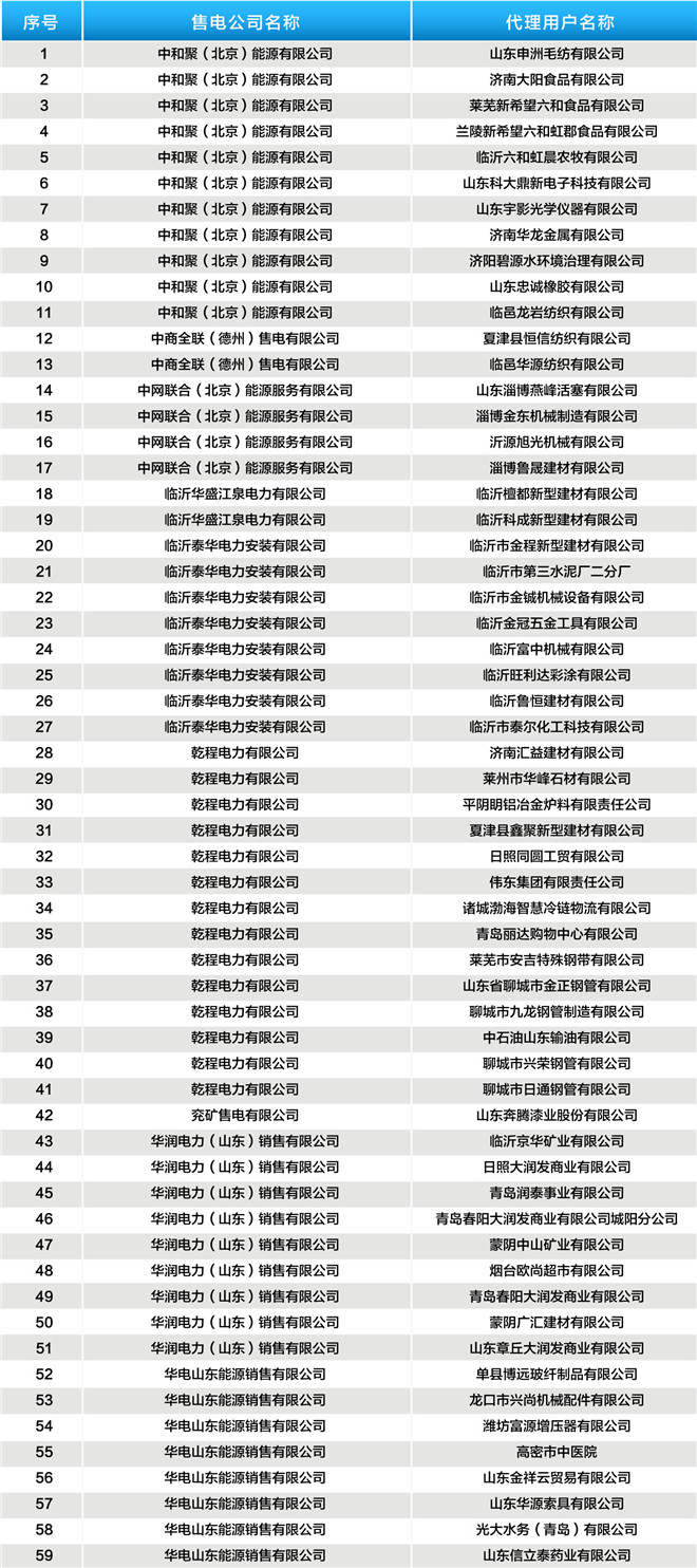 山東公示2019年3月37家售電公司與224家電力用戶新增代理關系